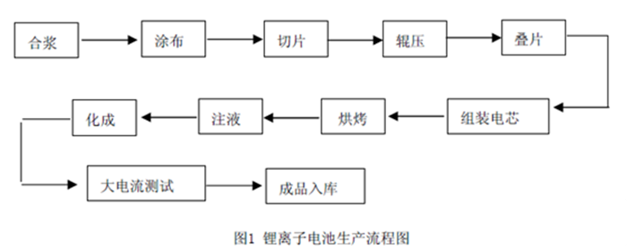 锂离子电池生产流程.png